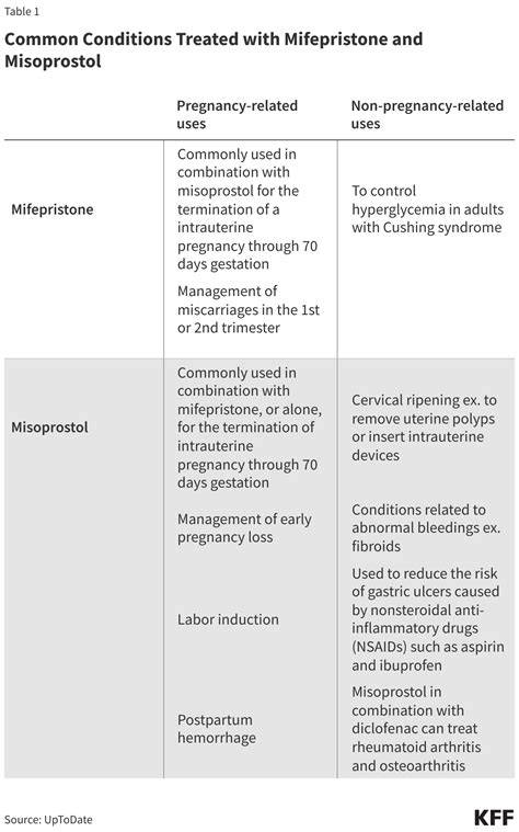 Schéma priebehu medikamentózneho potratu (mifepristón a misoprostol)