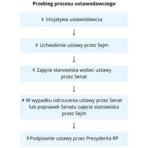 Infografika: Proces vybavovania RP a potreba potvrdenia