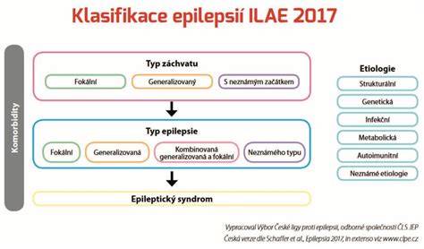 Infografika: Typy epileptických záchvatov a ich charakteristiky