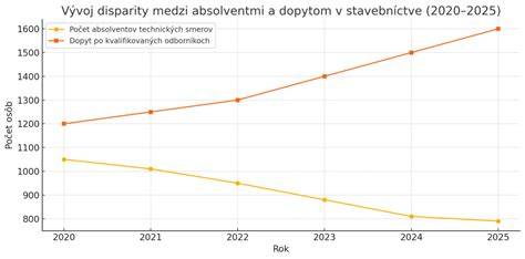 Infografika: Vývoj miezd v stavebníctve v Európe