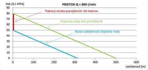 Grafika: rozloženie a smer dopravy vody pri pultoch s vaničkou