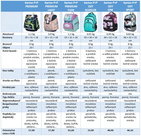 Infografika: Porovnanie typov prebaľovacích tašiek a ich výhod