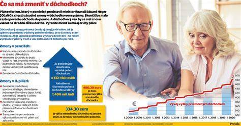 Infografika: Schematické znázornenie procesu priznania predčasného starobného dôchodku