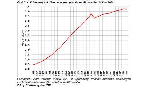Infografika: Vývoj veku pri narodení prvého dieťaťa v EÚ a na Slovensku (2013-2022)