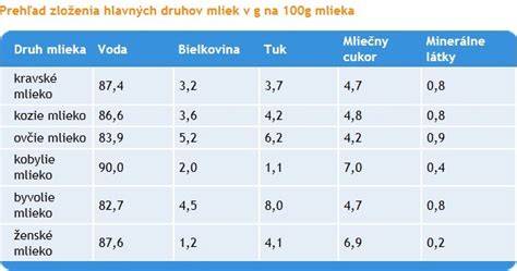 Infografika: Zloženie materského mlieka a jeho zmeny počas dojčenia