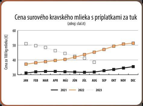 Graf poklesu tvorby mlieka počas tehotenstva