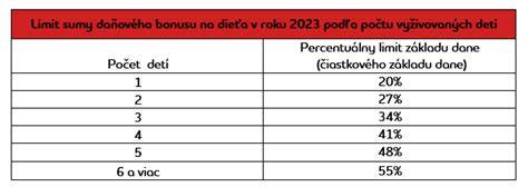 Mapa: Daňový bonus v jednotlivých scenároch podľa počtu detí