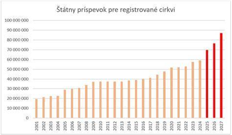 Infografika: Porovnanie výšky štátneho príspevku a priemerných miestnych príspevkov na Slovensku