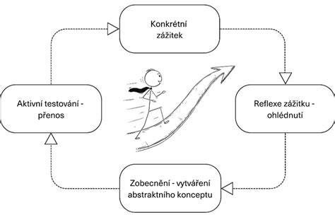 Infografika: Psychomotorické úrovne v učení geometrie