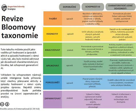 Infografika: Schéma cieľov kognitívnych, psychomotorických a afektívnych v kontexte vyučovania dejepisu