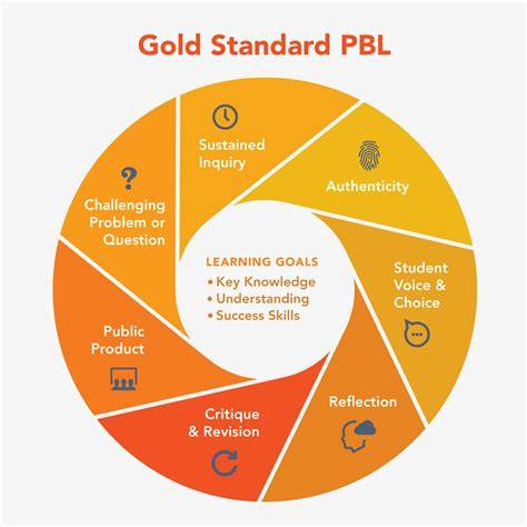 Ilustrácia: Gold Standard PBL a jeho prvky