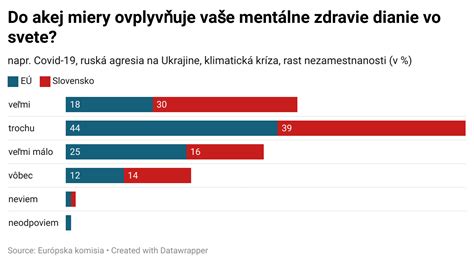Graf ukazuje nárast psychických problémov u detí