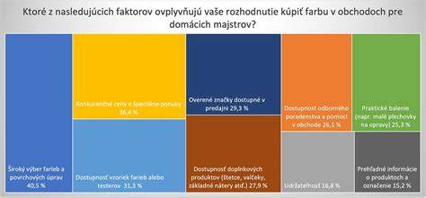 Graf: Dĺžka čakacej doby a faktory ovplyvňujúce adopciu