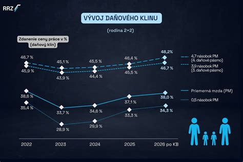 Diagram: Typy vzťahových väzieb a ich dopady na vývin