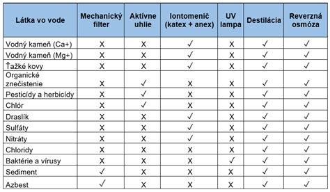 Tabuľka porovnania vybraných odsávačiek prachu
