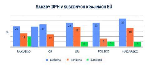 Infografika: Porovnanie DPH pre reštaurácie v susedných krajinách a Slovensku