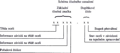 Grafika: rozdelenie bezpečných materiálov a normy