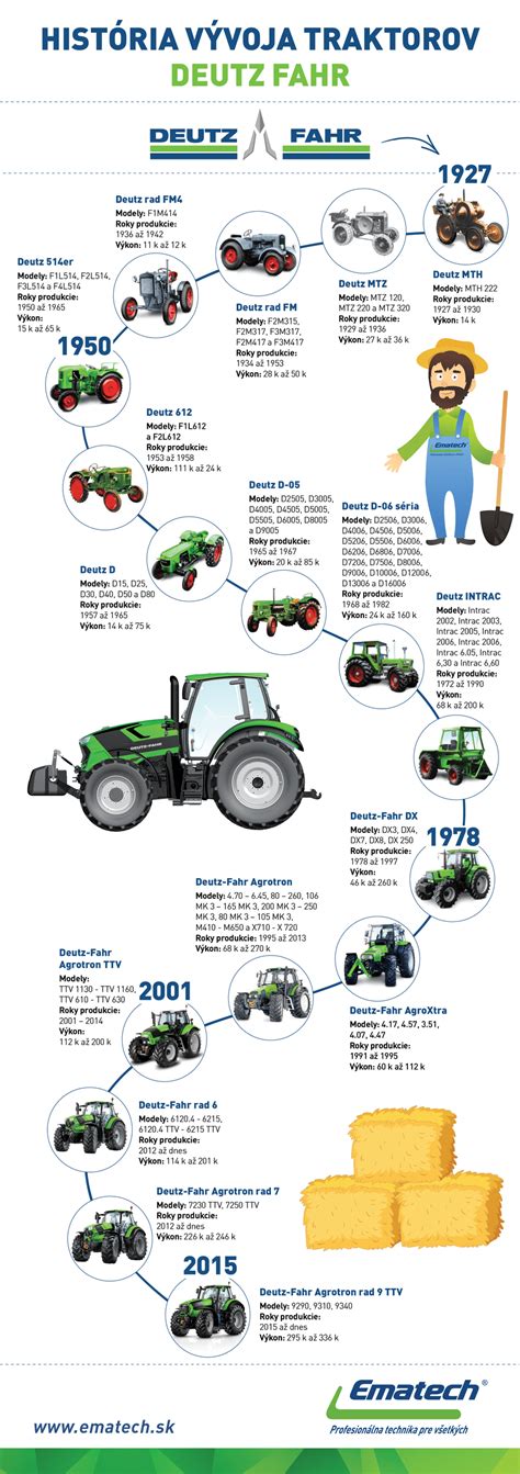 Infografika: História vývoja kočíkov