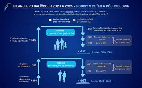 Infografika: Schéma výpočtu rodičovského dôchodku (1,5 % z vymeriavacieho základu dieťaťa z obdobia 2 rokov dozadu)