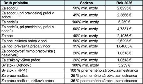 Graph: Výpočet materského a DVZ pre rok 2026