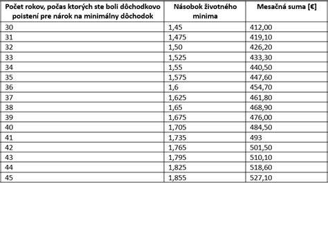 Infografika: Prehľad výšky RP a možností predĺženia podľa scenárov