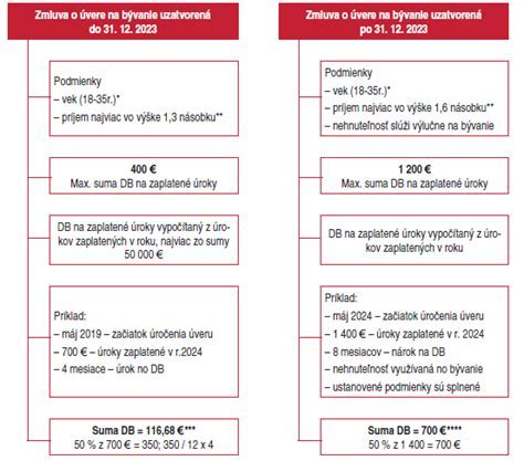 Infografika: Prehľad dávok pri reťazovom pôrode a ich vzájomný súbeh