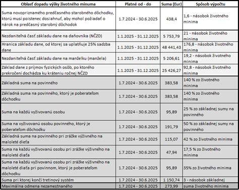 Infografika: Prehľad výšky príspevku a koeficientov rastu životného minima