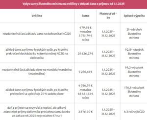 Tabuľka: Podmienky a výška rodičovského príspevku