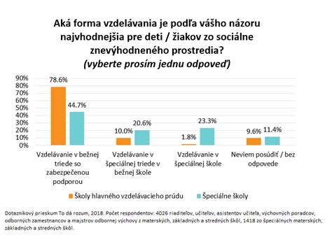 Infografika: Štart v predškolskom vzdelávaní rómskych detí na Slovensku