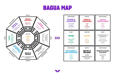 Mapa Ba Gua s priradenými oblasťami