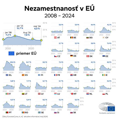 Infografika: inflácia, CPI a miera nezamestnanosti