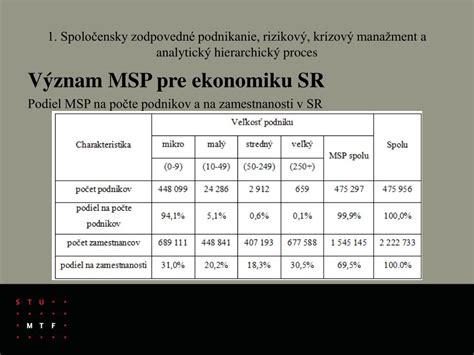 Graf: rozdelenie MSP podľa kritérií a ich význam