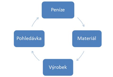 Schéma rozšírenej reprodukcie majetku v podnikovej ekonomike