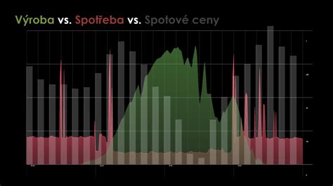 Diagram: spotreba vs. výroba a ich vzájomný vzťah