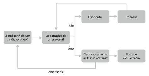 Diagram priebehu tlačenia a miesta nástrihu