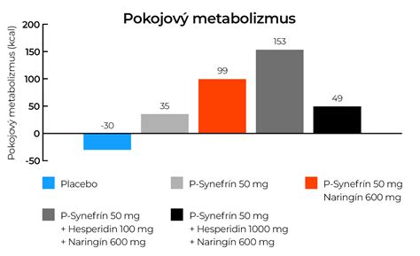 Graf ukazujúci vplyv prerušovaného pôstu na metabolizmus