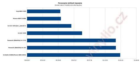 Graf ukazujúci porovnanie výdrže a absorpcie silikátových vs. hrudkujúcich stelív