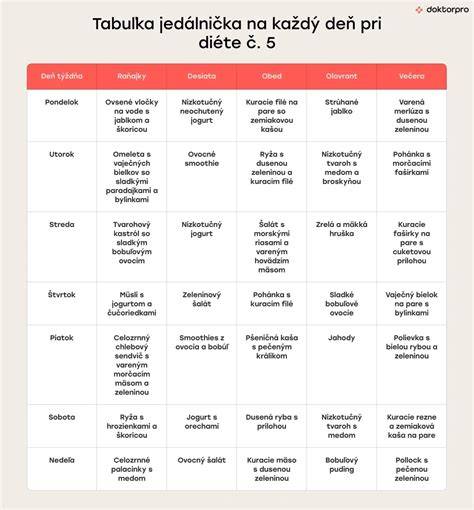 Tabuľka typických makroživín a príkladového jedálnička