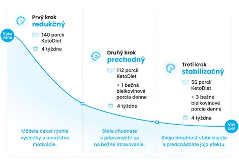 Štúdia o ketóze a chudnutí na tri diéty
