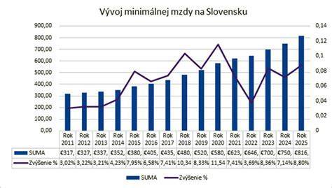 Infografika: Riadny priebeh dávok a nárokov na Slovensku
