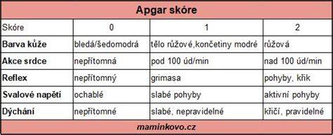 Príklad tabuľky Apgar skóre pre rýchlu interpretáciu