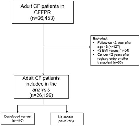 Diagram diagnostických metód CF