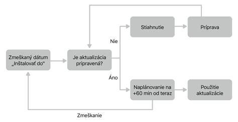 Diagram priebehu dojčenia trojičiat