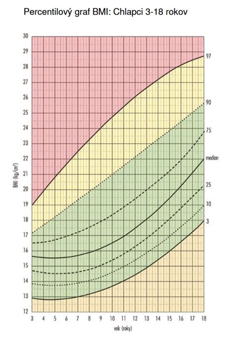 graf ideálneho BMI pre plodnosť