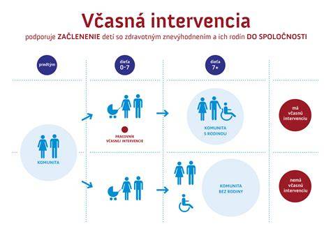 Infografika o procese včasnej intervencie u dieťaťa so sluchovým postihnutím