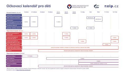 Infografika: 簡 sprievod očkovaním a očkovací plán