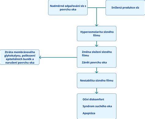 Diagram slzný film a jeho vrstvy