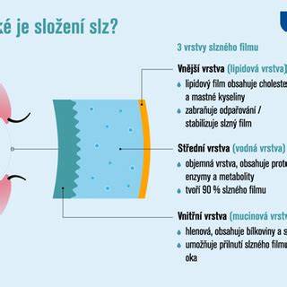 Tabuľka s pomerom vrstiev slzného filmu