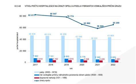 Graf: Percentuálna zaočkovanosť a riziká neočkovania