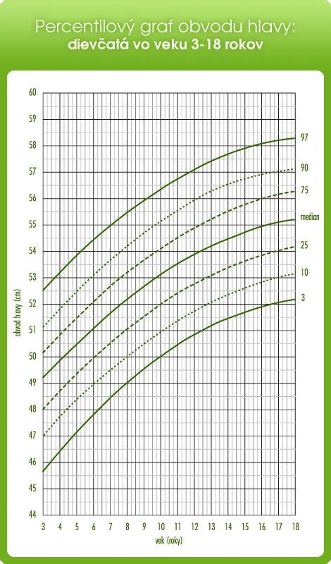 Graf rastu hlavičky dieťaťa